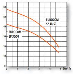Surpresseur Eurocom 40/50 mono 1CV