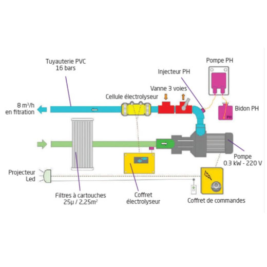 Mur filtrant Filtrinov GS8 mini piscine + By Pass + Electrolyseur + Régul' pH