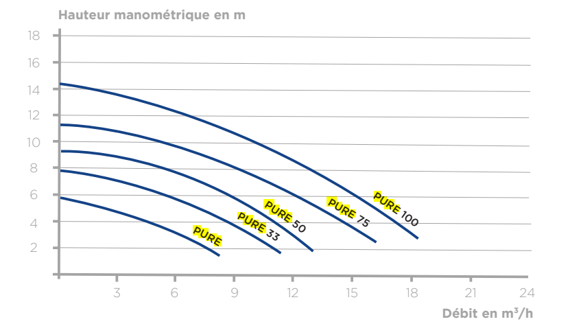 schema pompes PURE