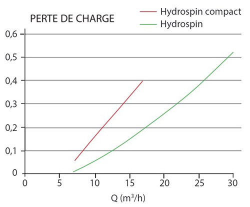 courbe-prefiltre-hydrospin-astral