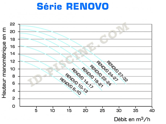 Courbes-Renovo