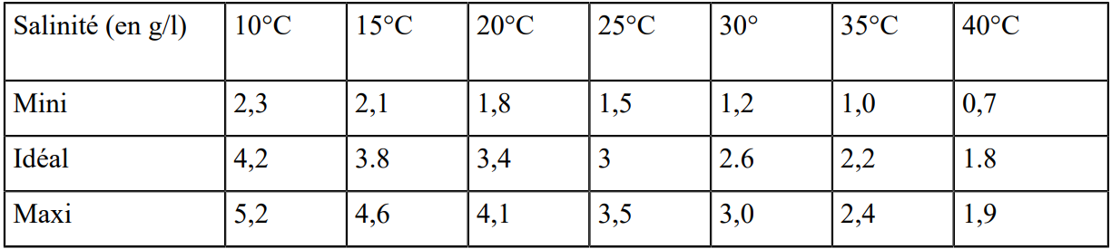 taux de salinité