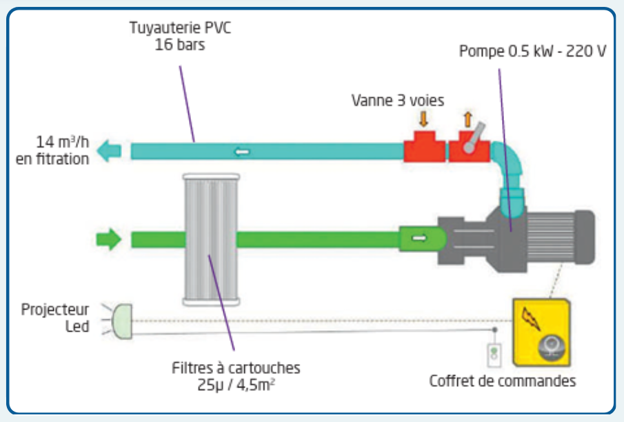 Schéma GS14 avec By-Pass