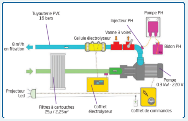 Schéma GS8 + By-Pass + Electrolyseur + Regul' pH