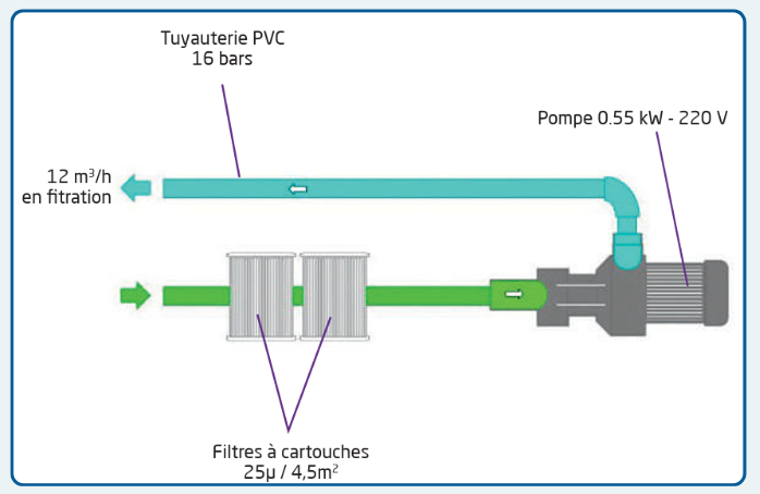 Schéma du bloc filtrant FB12 Standard