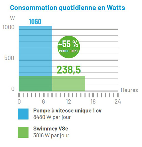 consommation-economique-swimmey-vse