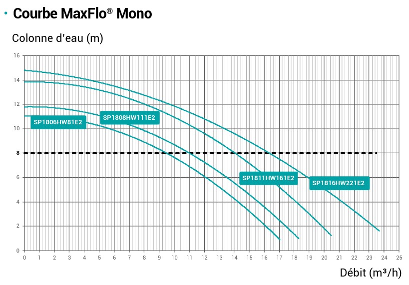 courbe-maxflo