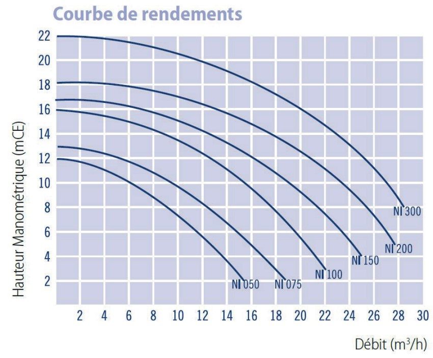 Courbe pompe niagara