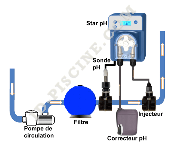 installation pompe doseuse star ph plus ou ph moins