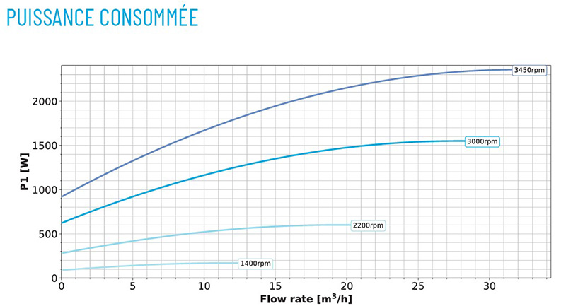 puissance-consomme-pompe-VS2-pentair
